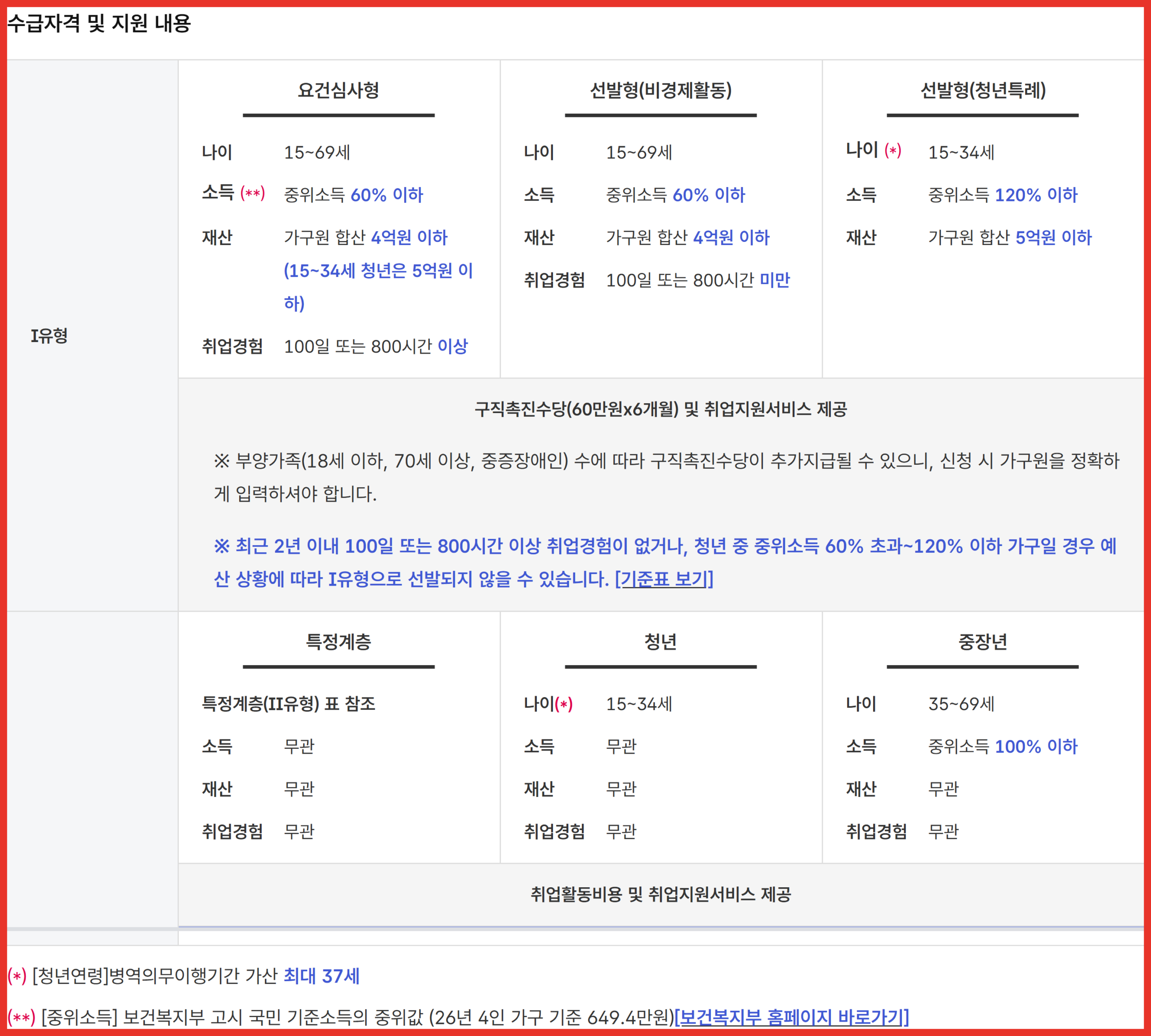 고용24 취업지원신청 소개 페이지의 Ⅰ유형 요건심사형·선발형과 Ⅱ유형 특정계층·청년·중장년 요건표 화면