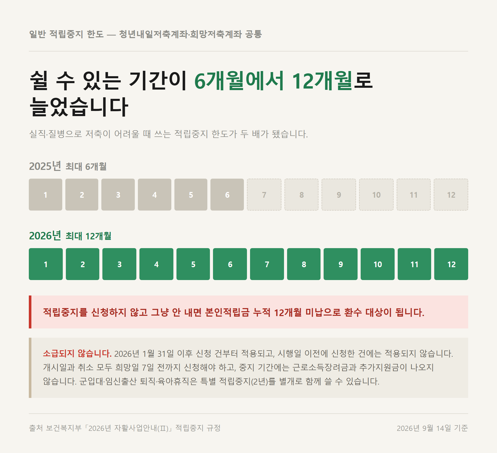 일반 적립중지 한도 비교 타임라인 — 2025년 최대 6개월에서 2026년 최대 12개월로 확대, 2026년 1월 31일 이후 신청 건부터 적용
