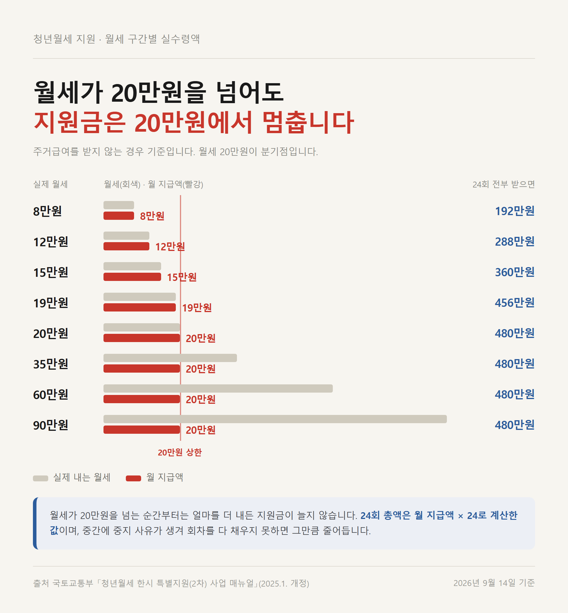 실제 월세 8만원부터 90만원까지 구간별 청년월세 월 지급액과 24회 총액을 비교한 막대그래프