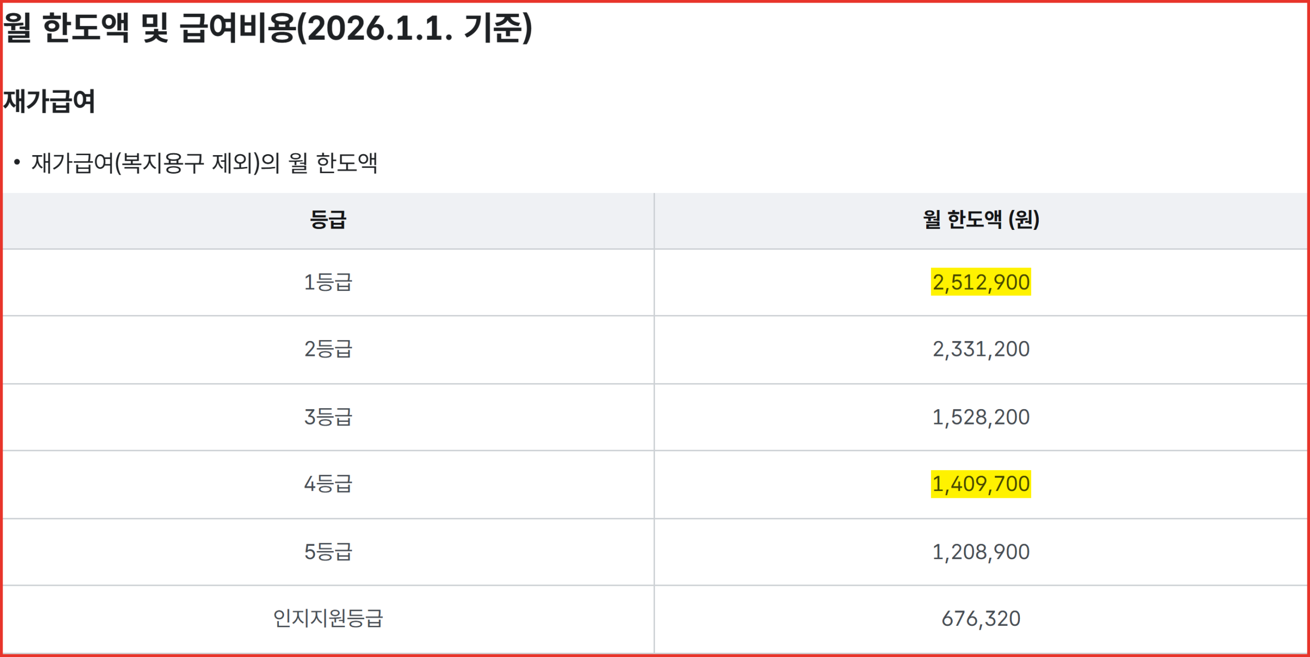 장기요양보험 2026년 등급별 재가급여 월 한도액이 적힌 공단 안내 화면