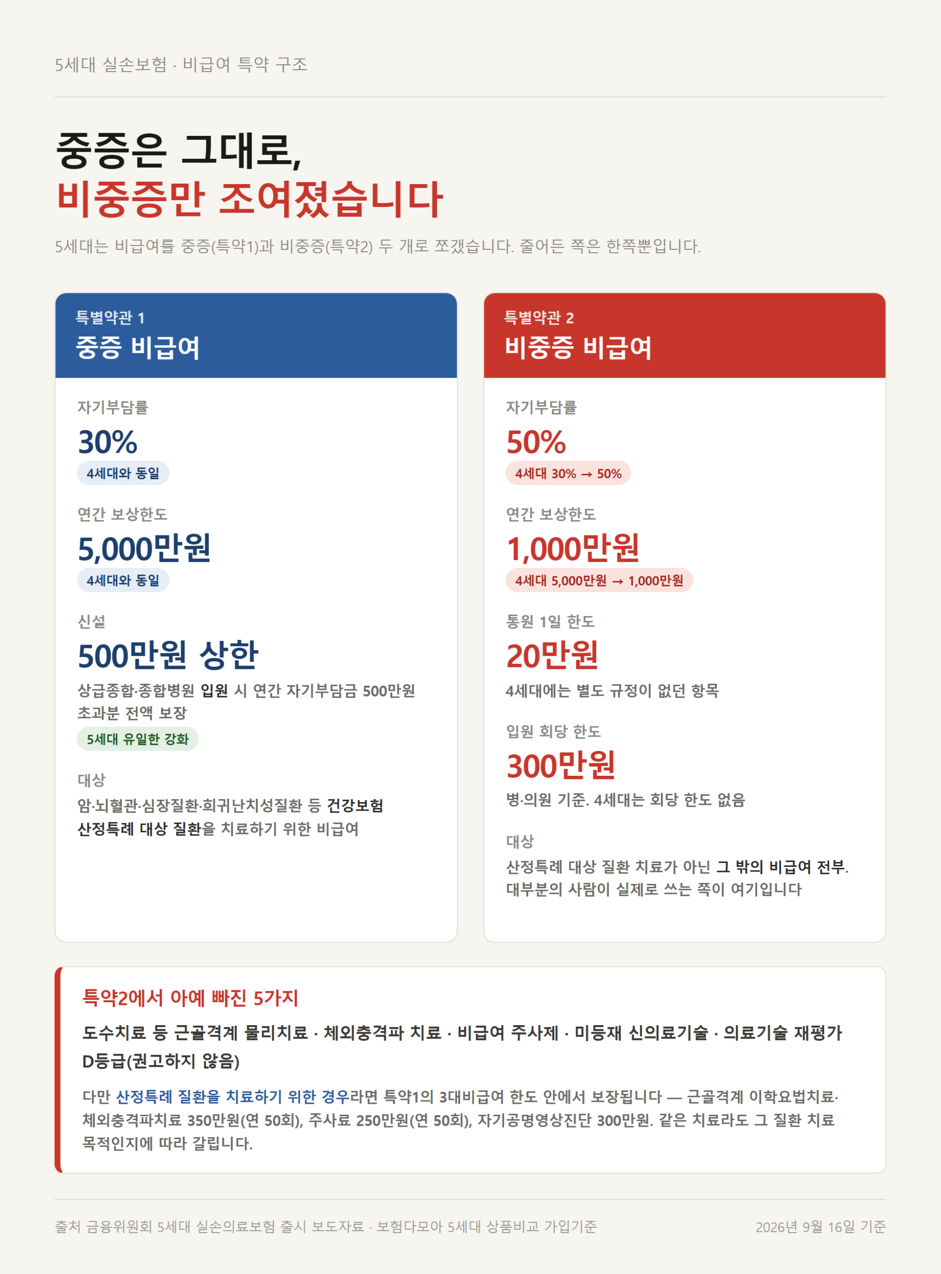 5세대 실손보험 중증 특약1과 비중증 특약2를 항목별로 대조한 비교 자료