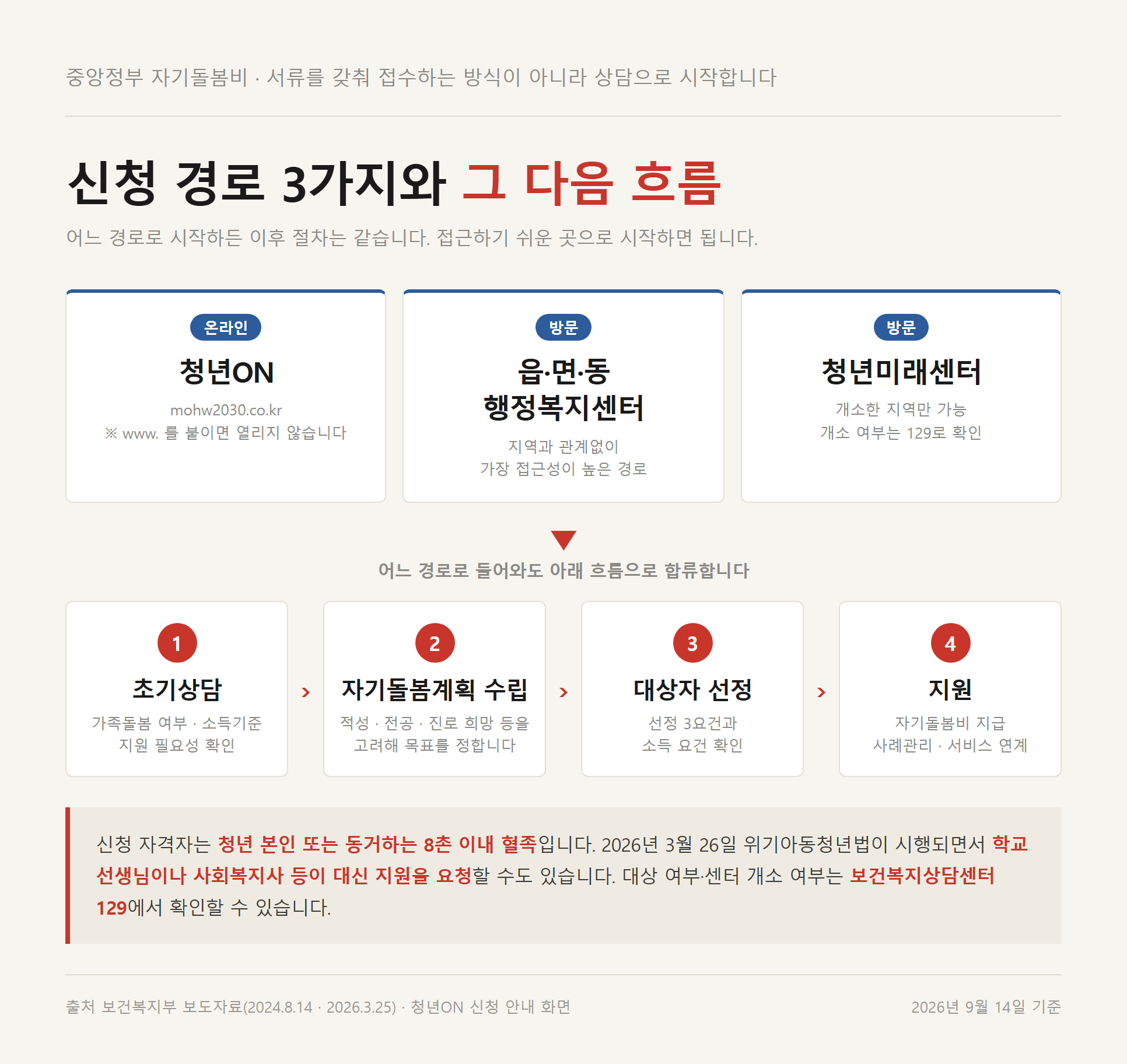 청년ON·읍면동 행정복지센터·청년미래센터 세 경로가 초기상담, 자기돌봄계획 수립, 대상자 선정, 지원으로 이어지는 흐름도