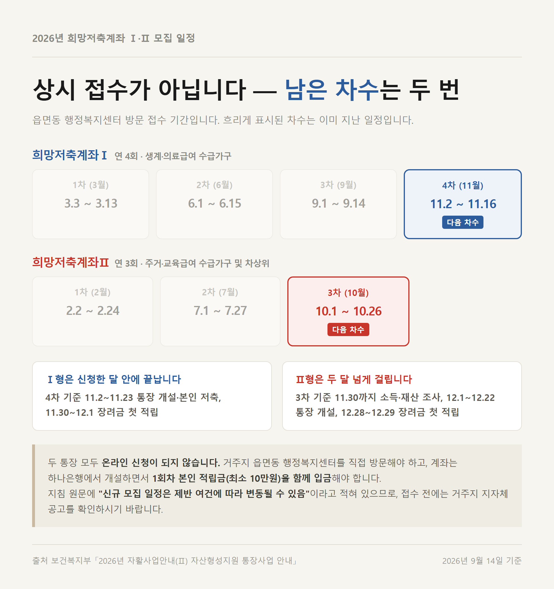 2026년 희망저축계좌Ⅰ·Ⅱ 모집 일정표. 희망저축계좌Ⅰ은 연 4회 중 11월 2일~16일 4차, 희망저축계좌Ⅱ는 연 3회 중 10월 1일~26일 3차가 다음 접수 차수로 표시돼 있다