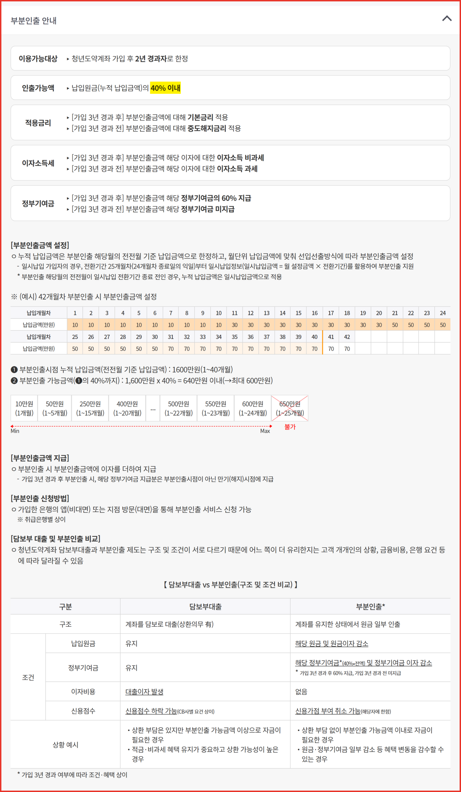 청년도약계좌 부분인출 가능액 40%와 가입 3년 경과 전후 조건을 안내하는 서민금융진흥원 화면