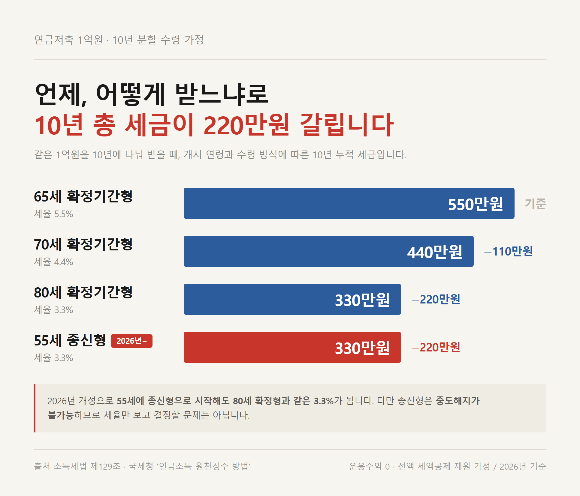 연금소득세를 개시 연령·수령 방식별 10년 총액으로 비교한 막대그래프