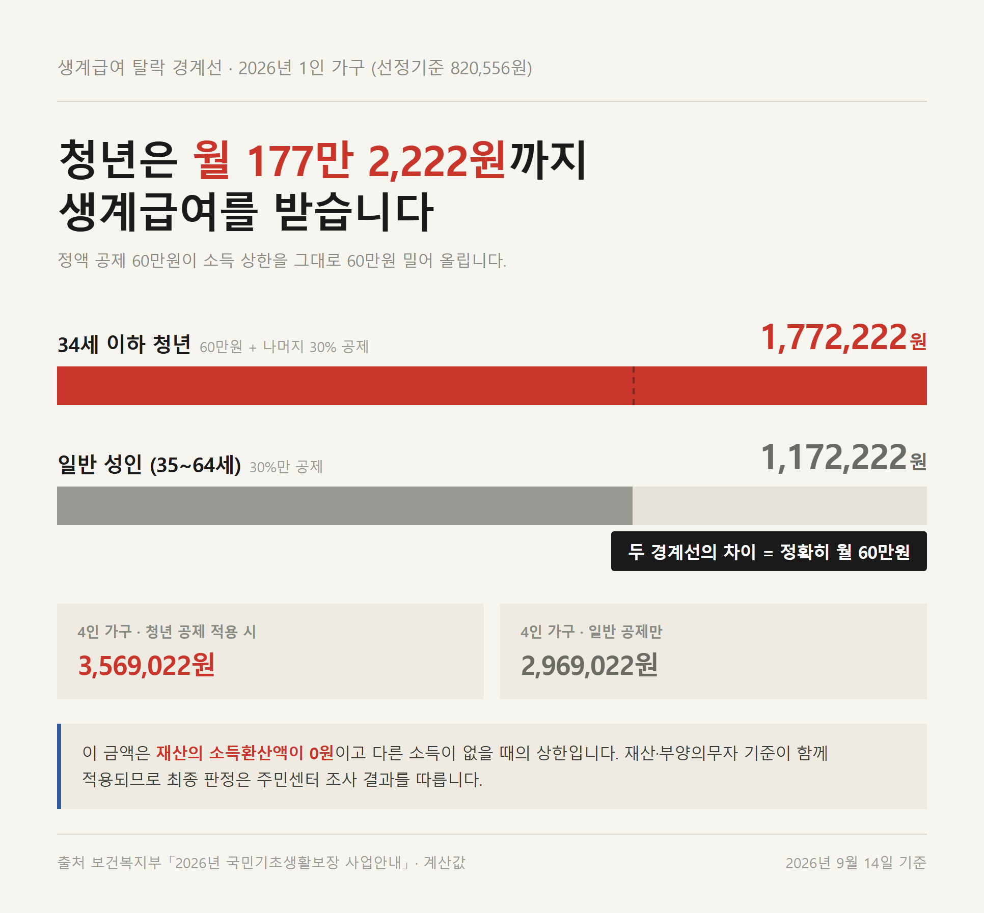 2026년 1인 가구 생계급여 탈락 경계선 비교 — 34세 이하 청년은 월 177만 2,222원, 일반 성인은 월 117만 2,222원으로 정확히 60만원 차이가 나는 가로 막대 도표