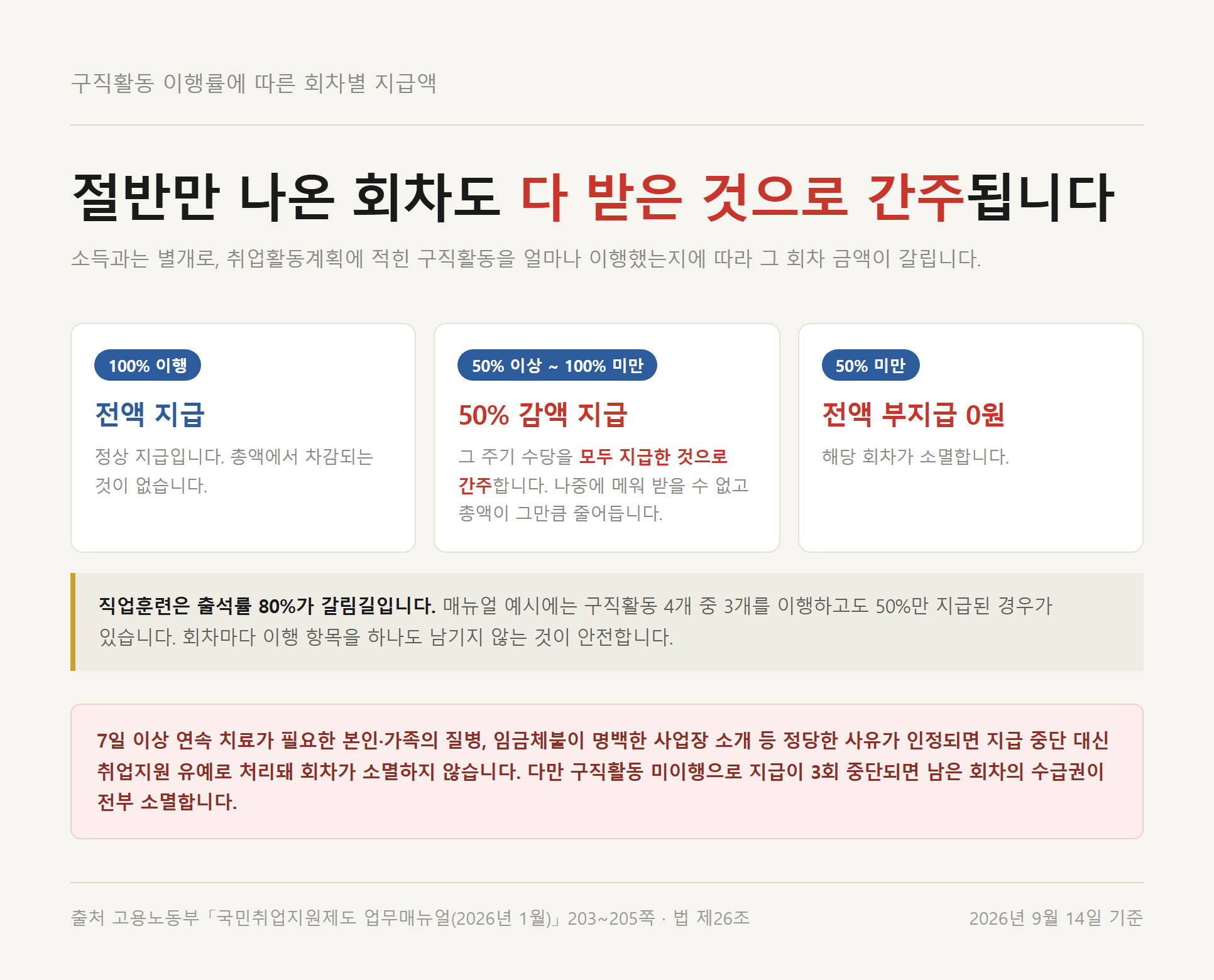 구직활동 이행률별 회차 지급액 — 100% 이행은 전액, 50% 이상 100% 미만은 50% 감액 지급, 50% 미만은 전액 부지급