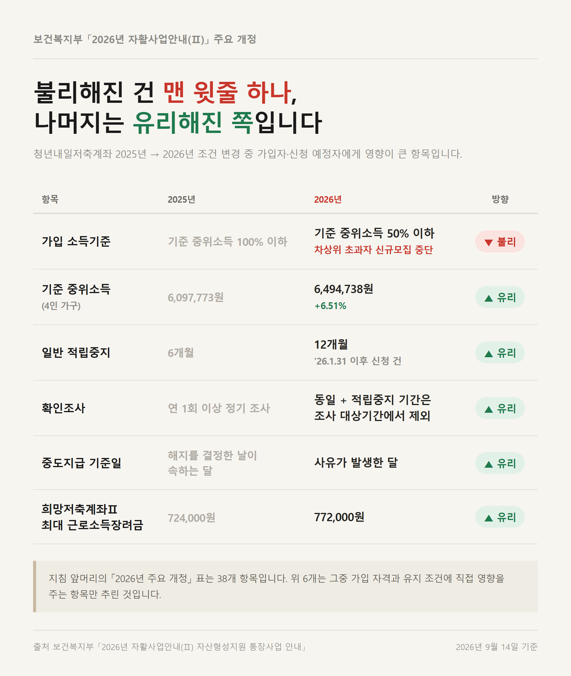 청년내일저축계좌 2025년과 2026년 개정 항목 대조표 — 가입 소득기준만 불리해지고 기준 중위소득·일반 적립중지·확인조사·중도지급 기준일·희망저축계좌Ⅱ 최대 장려금은 유리해진 자료 이미지