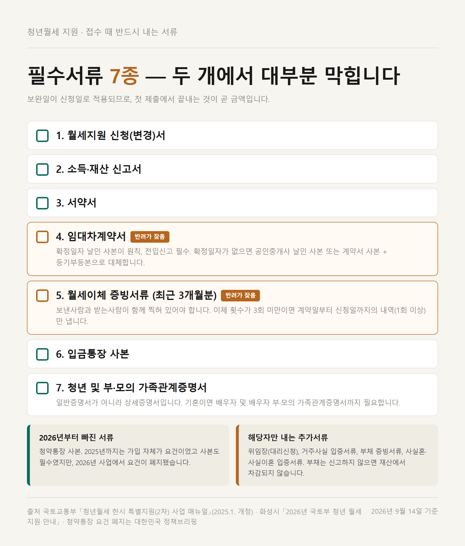 청년월세 필수서류 7종 체크리스트 — 임대차계약서와 월세이체 증빙서류에 반려가 잦다는 표시가 붙어 있다