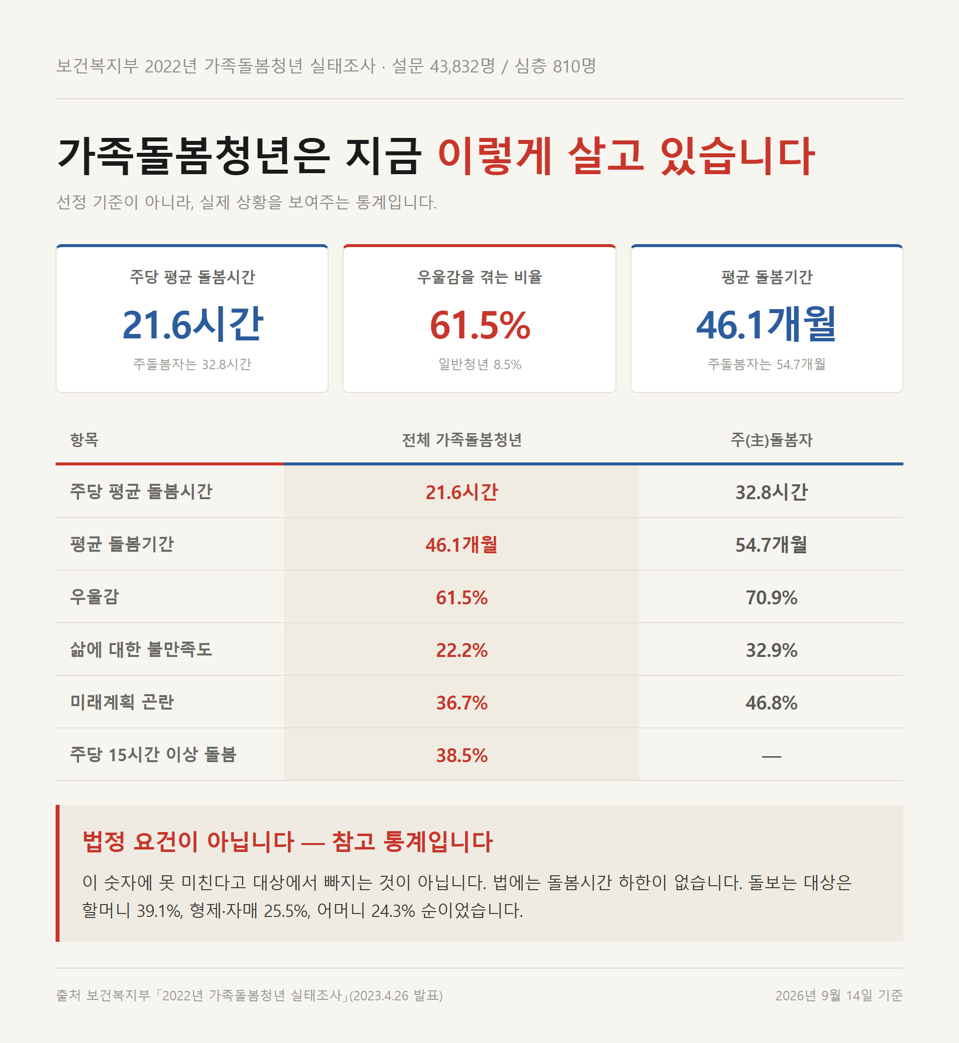 주당 평균 돌봄시간 21.6시간, 우울감 61.5%, 평균 돌봄기간 46.1개월 등 2022년 가족돌봄청년 실태조사 수치를 정리한 표