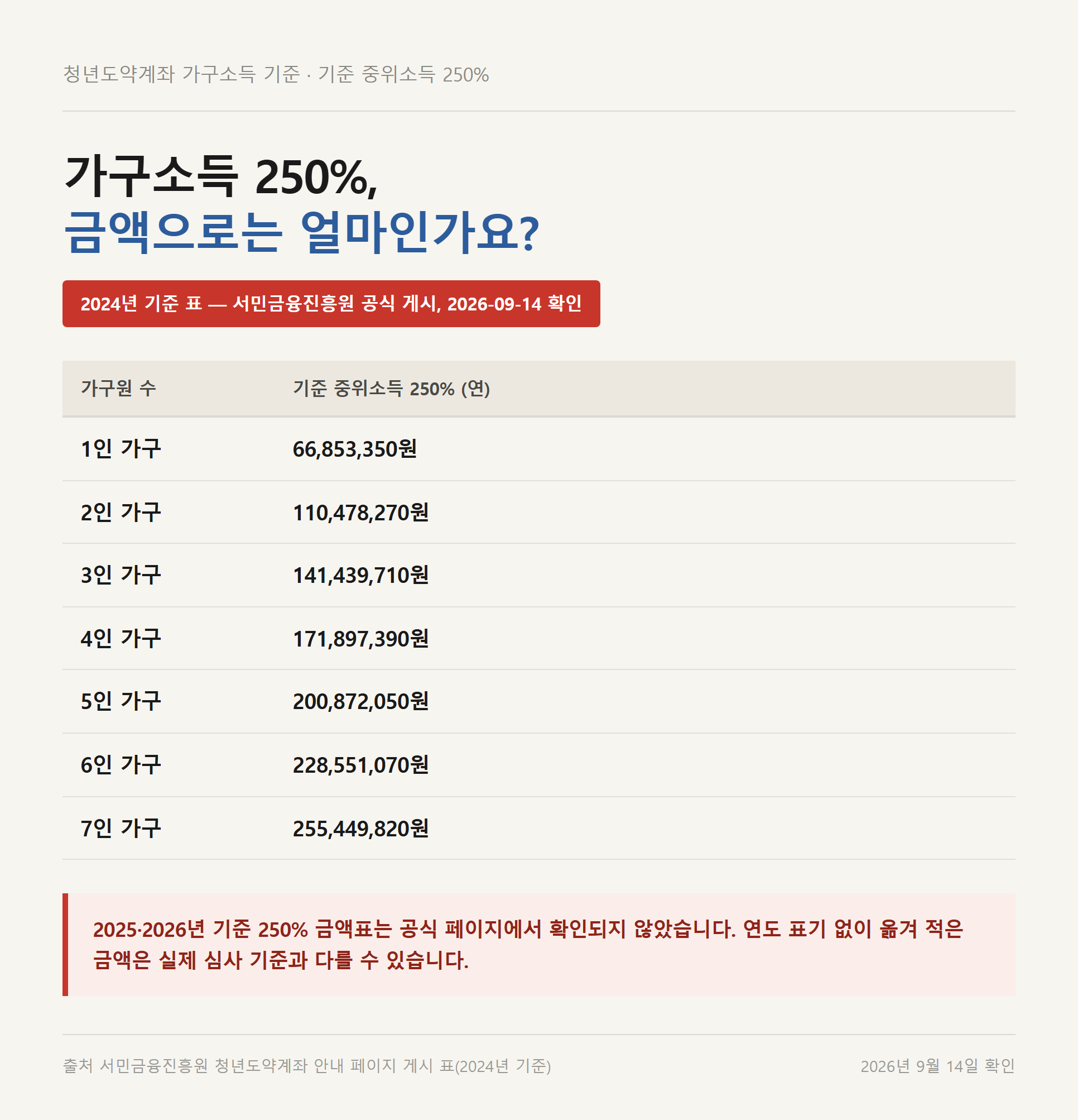 가구원 수별 기준 중위소득 250% 연소득 금액표, 서민금융진흥원이 게시 중인 2024년 기준 표