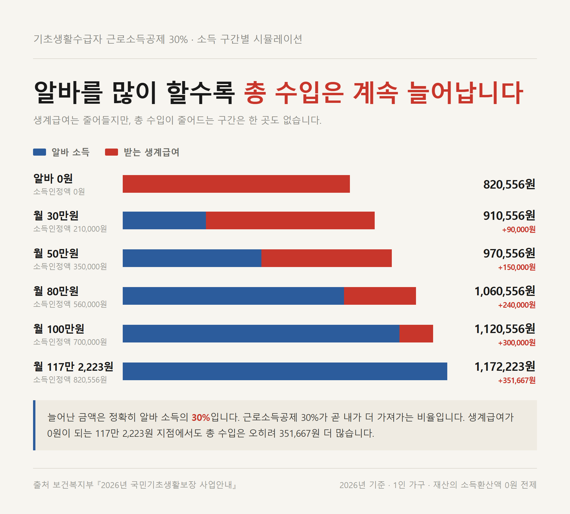 월 알바 소득 0원부터 117만 2,223원까지 구간별로 알바 소득과 생계급여를 쌓아 올린 누적 막대그래프 — 생계급여는 줄지만 총 수입은 820,556원에서 1,172,223원까지 계속 늘어난다