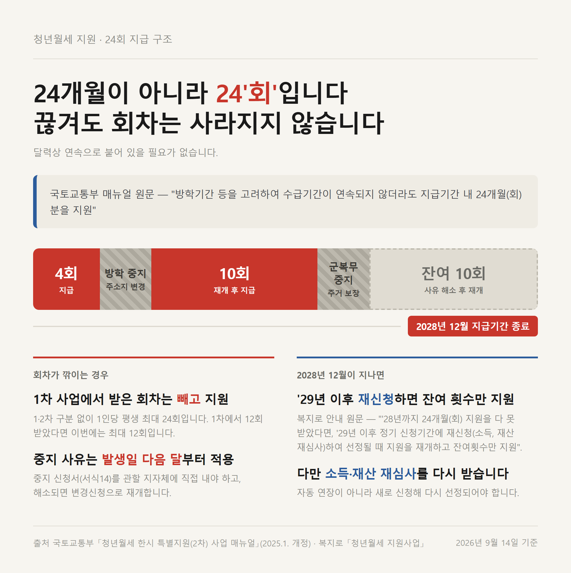 방학과 군복무로 중지됐다가 잔여 회차로 이어지는 청년월세 24회 지급 타임라인과 2028년 12월 지급기간 종료 표시