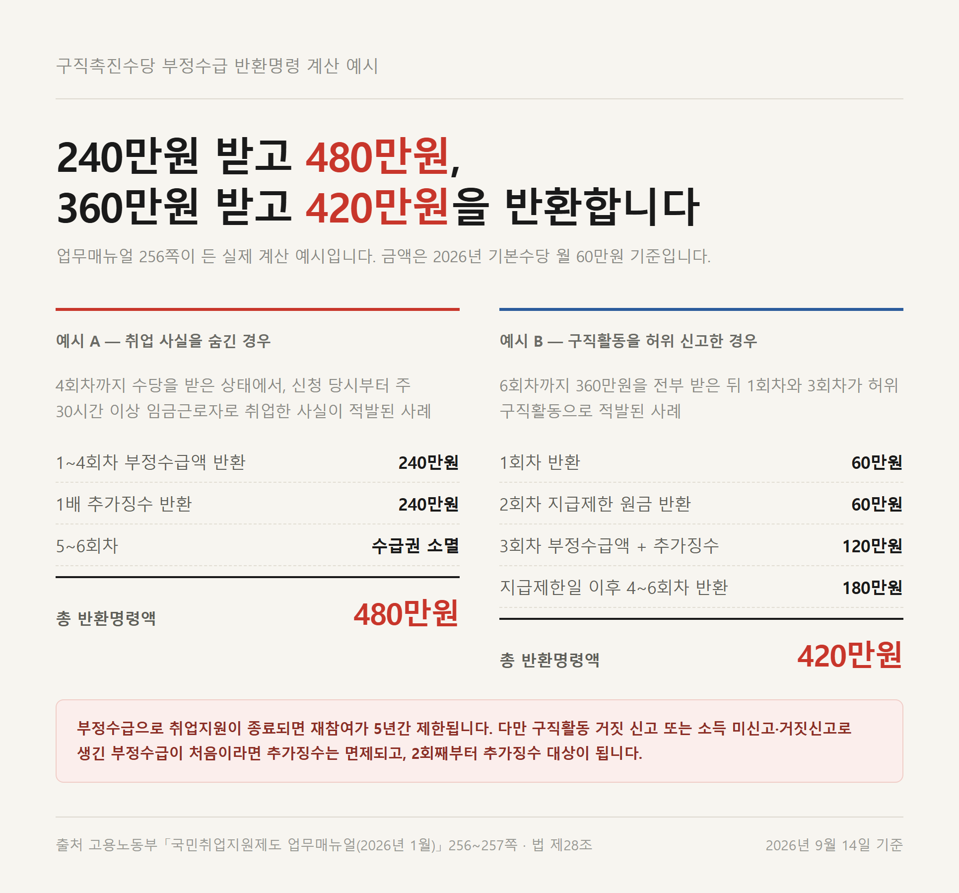 구직촉진수당 부정수급 반환명령 계산 예시 — 240만원을 받고 480만원 반환, 360만원을 받고 420만원 반환하는 두 사례 비교