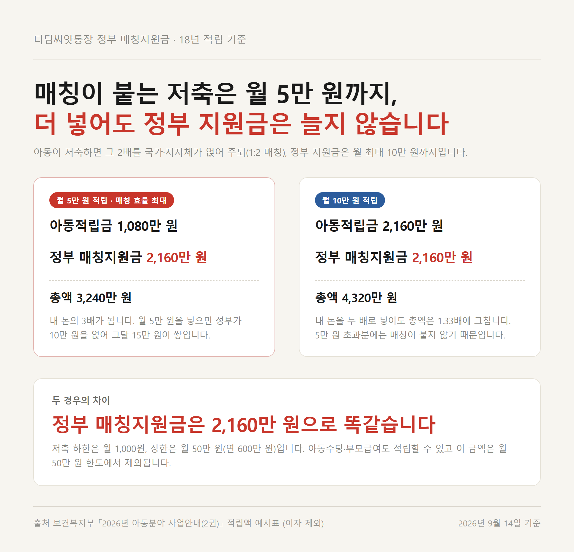 월 5만 원과 월 10만 원을 18년간 적립했을 때 비교 — 정부 매칭지원금은 2,160만 원으로 같고 총액만 3,240만 원과 4,320만 원으로 갈린다