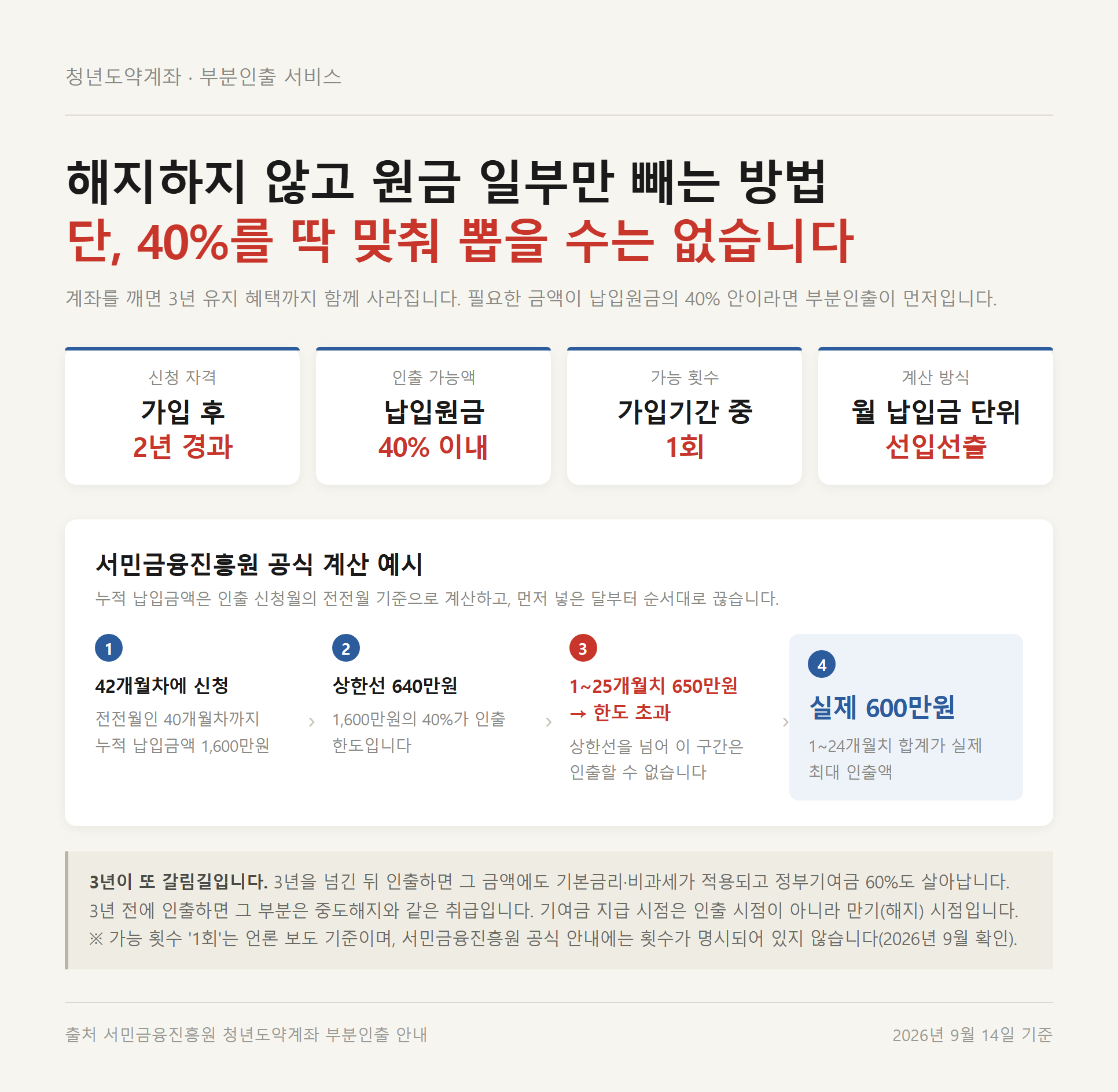 청년도약계좌 부분인출 조건 네 가지와 선입선출 계산 예시를 정리한 자료카드 — 누적 납입 1,600만원의 40%는 640만원이지만 실제 최대 인출액은 600만원