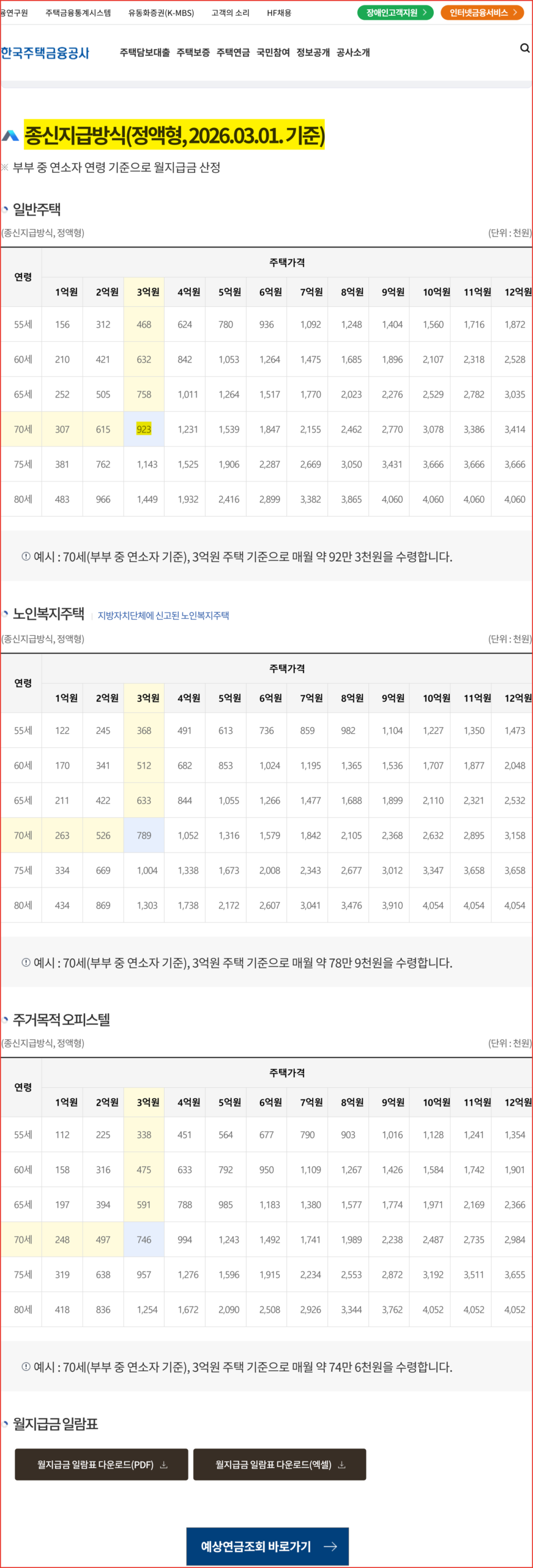 주택연금 종신지급 정액형의 연령별·주택가격별 월지급금 공식 예시 표