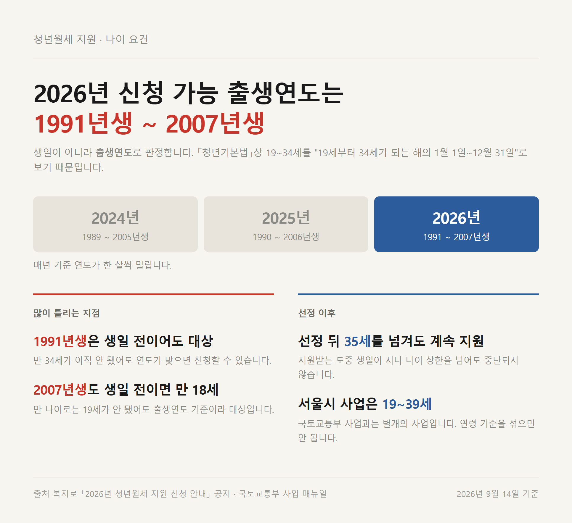 2026년 청년월세지원 신청 가능 출생연도 1991년생부터 2007년생까지 연도별 정리