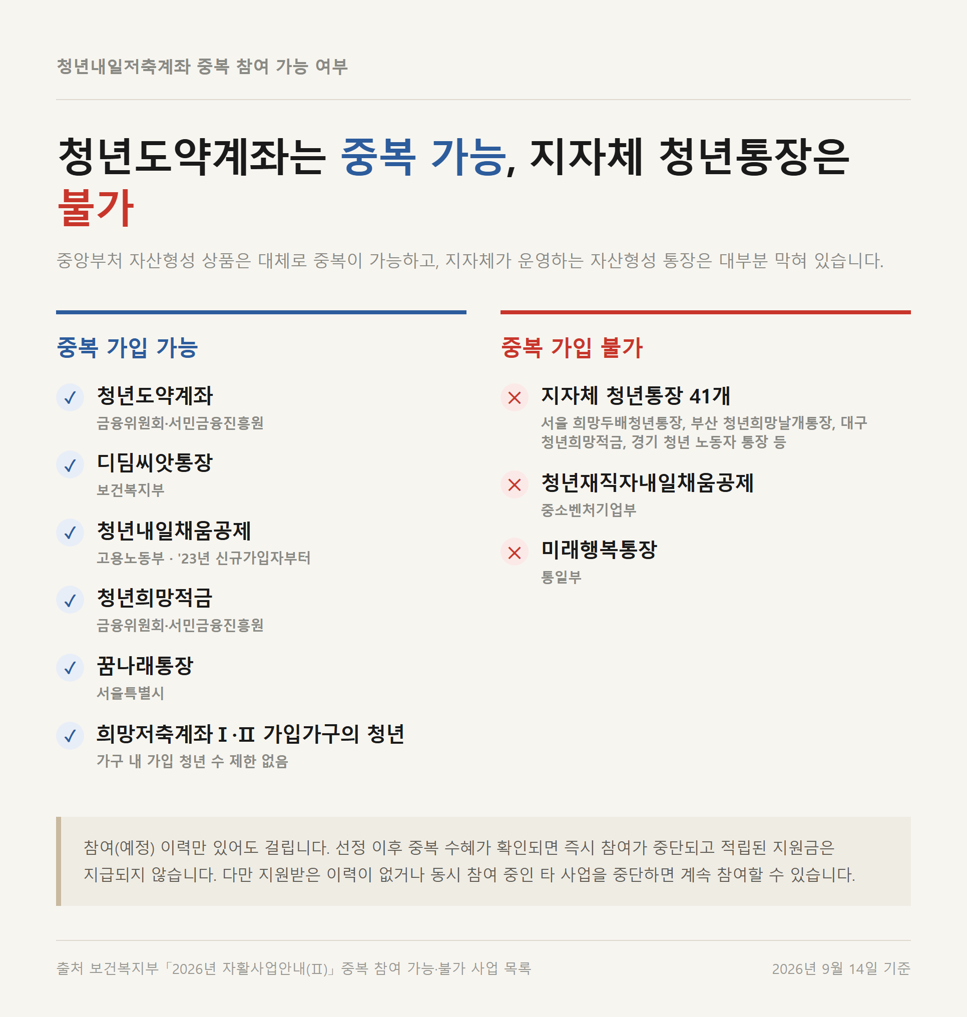 청년내일저축계좌 중복 가입 가능·불가 사업 대조표 — 가능한 쪽에 청년도약계좌·디딤씨앗통장·청년내일채움공제·청년희망적금·꿈나래통장, 불가한 쪽에 지자체 청년통장 41개와 청년재직자내일채움공제·미래행복통장