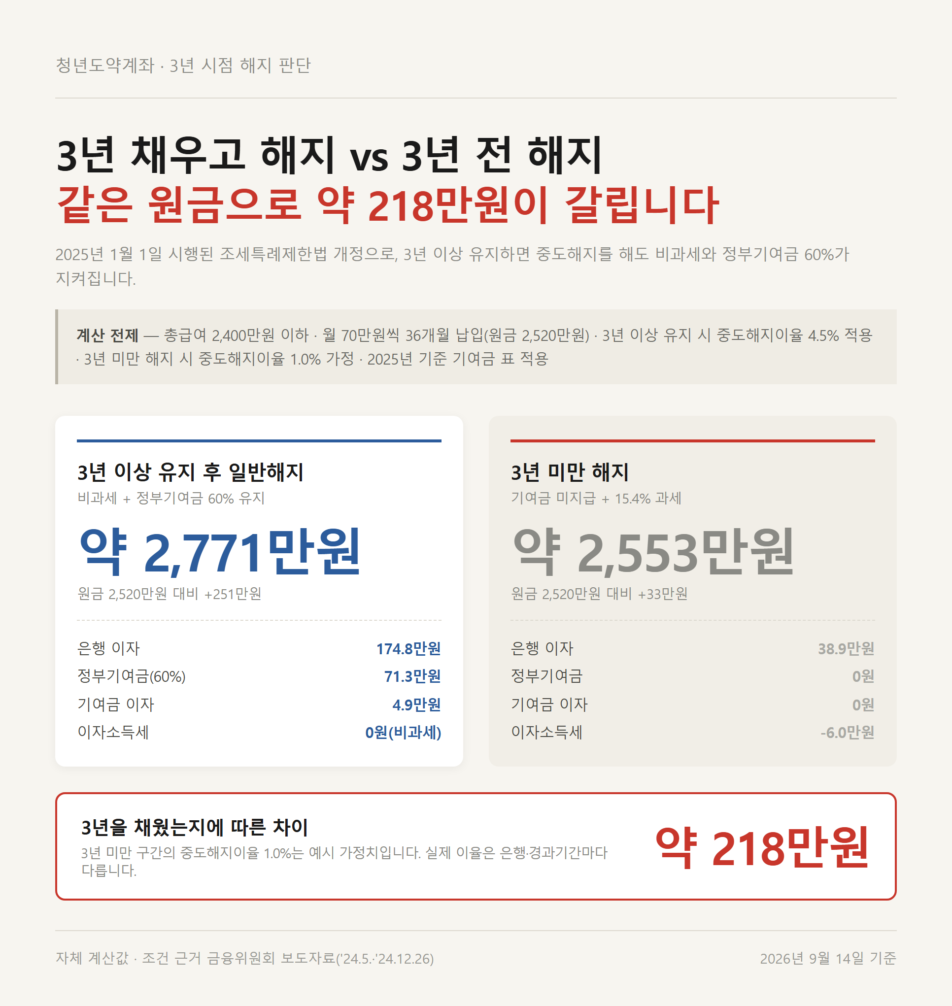 3년 이상 유지 후 해지 약 2,771만원과 3년 미만 해지 약 2,553만원을 나란히 비교한 자료카드, 차이는 약 218만원