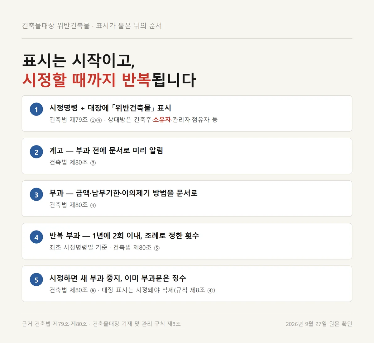 건축물대장 위반건축물 표시 뒤 시정명령에서 반복 부과까지 이어지는 다섯 단계