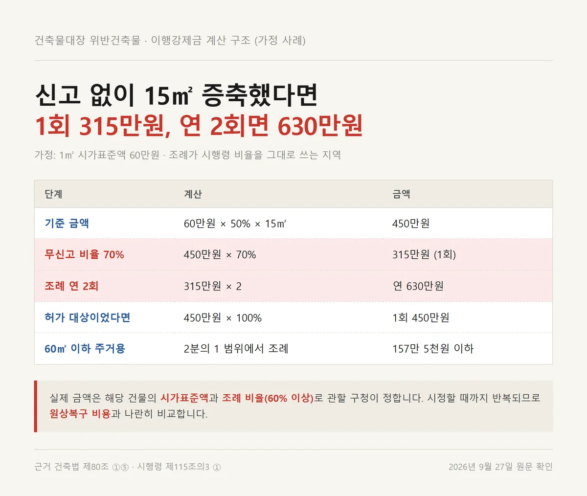 건축물대장 위반건축물 이행강제금을 무신고 15㎡ 증축 가정으로 계산한 표