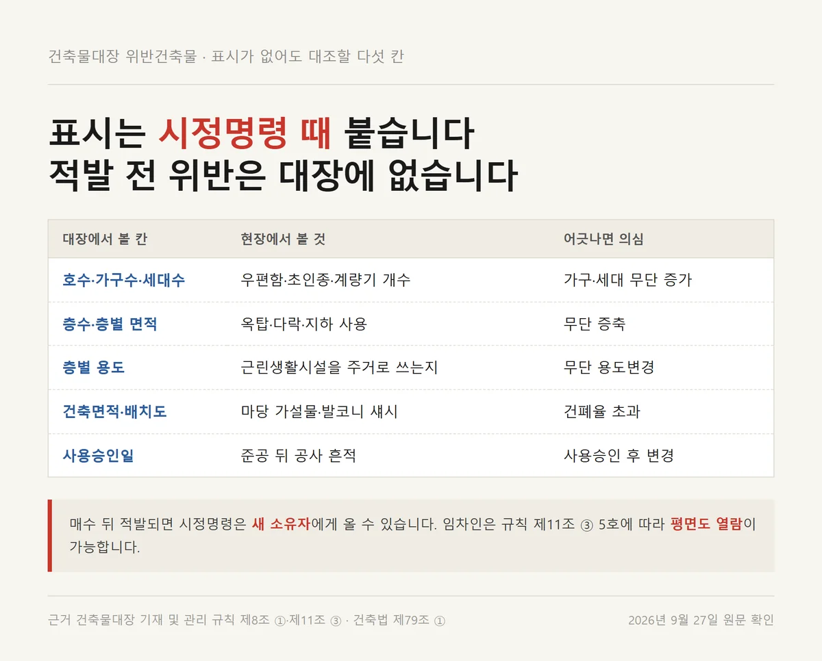건축물대장 위반건축물 표시가 없어도 현장과 대조해 볼 다섯 칸을 정리한 표