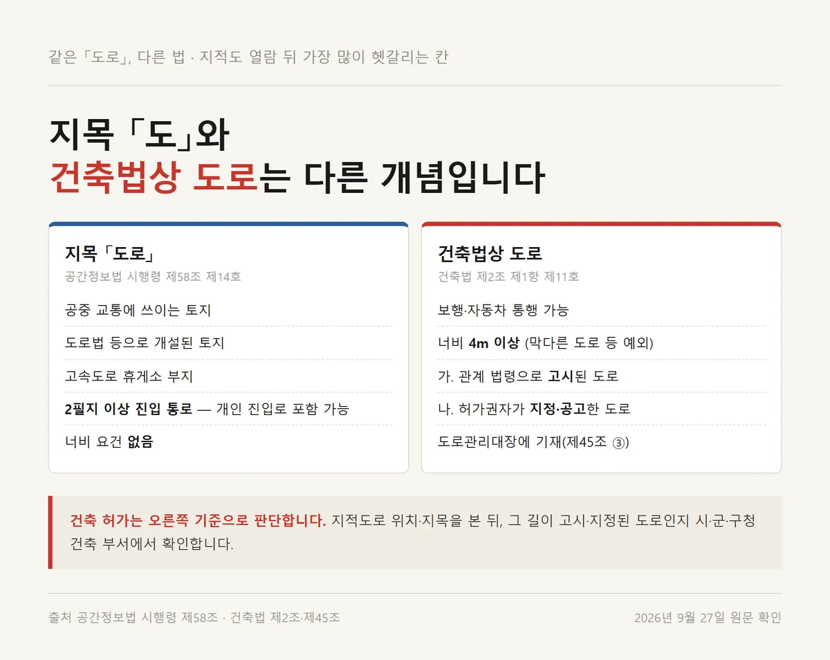 지적도 열람으로 보이는 지목 도와 건축법상 도로의 근거와 너비 차이 비교