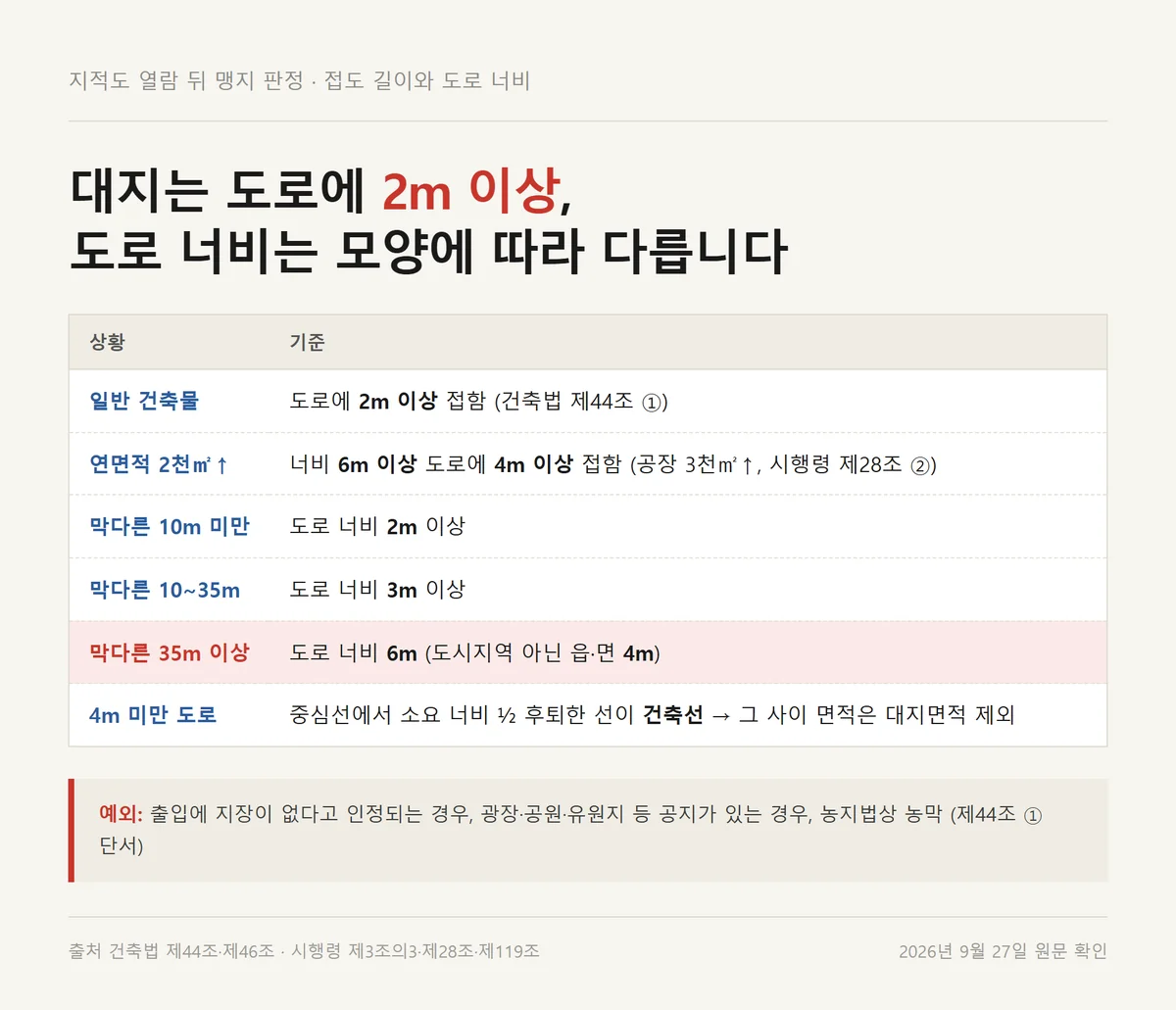 지적도 열람 뒤 맹지 여부를 2미터 접도와 막다른 도로 너비로 가르는 기준표