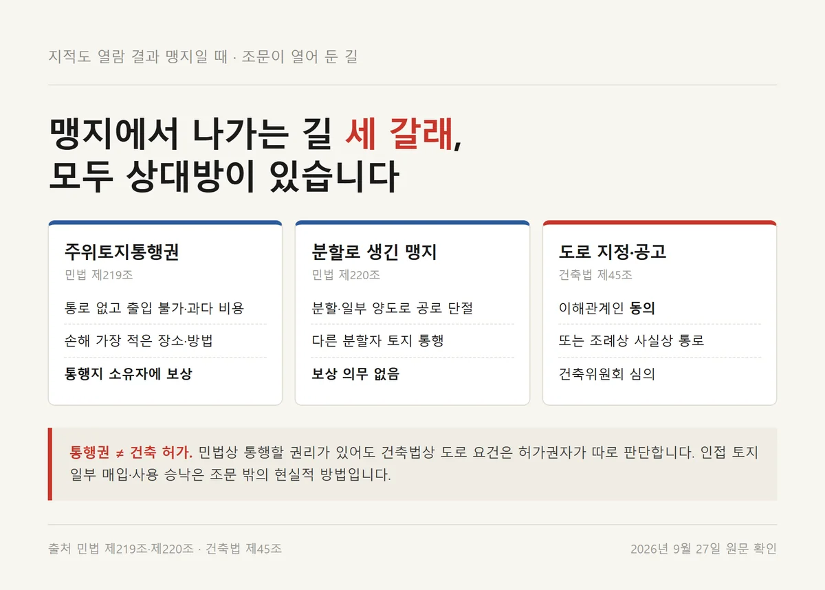 지적도 열람 결과 맹지일 때 주위토지통행권·분할 통행·도로 지정 세 경로 비교