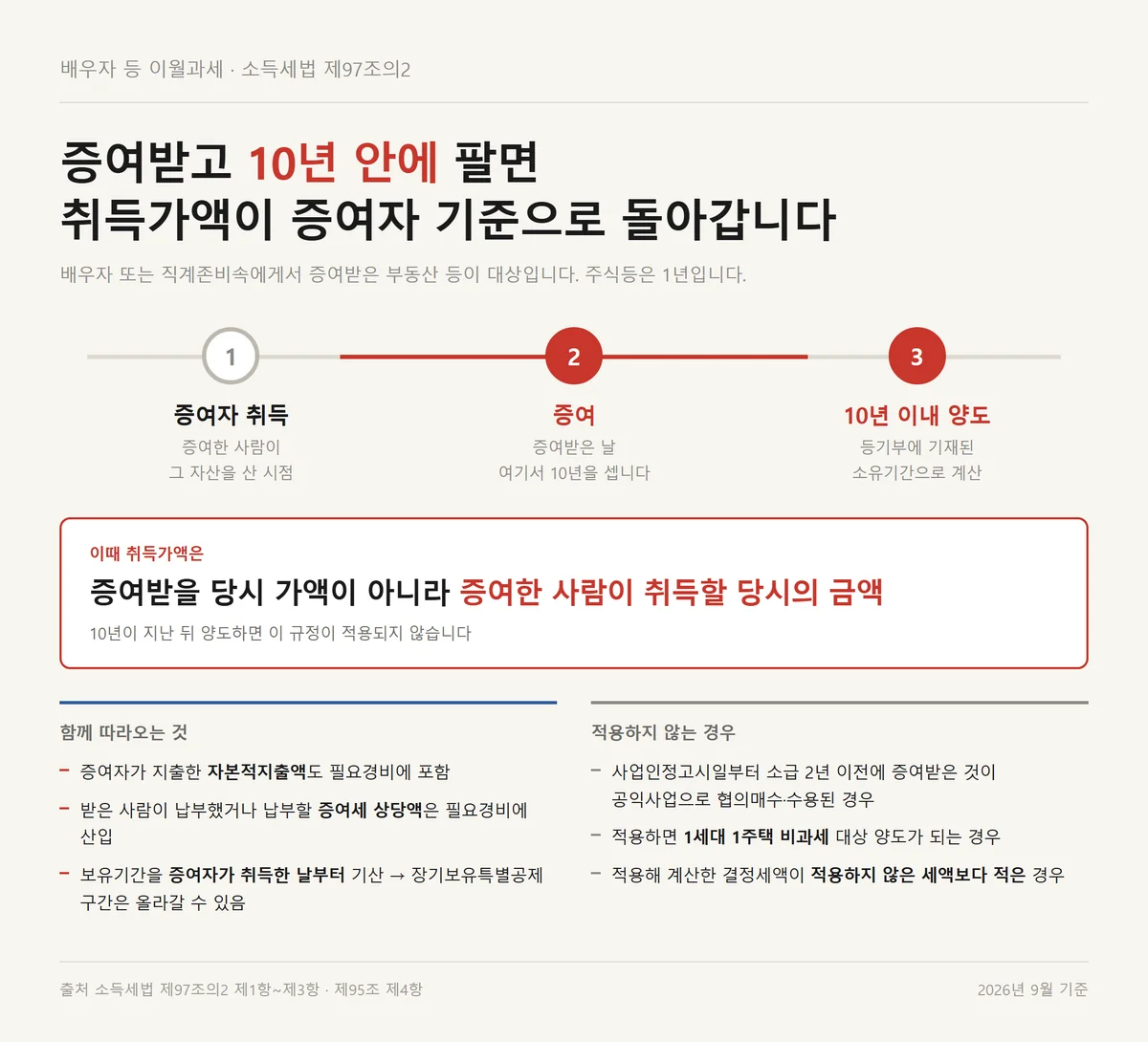 증여받고 10년 안에 팔면 양도소득세 취득가액이 증여자 취득가액으로 돌아가는 이월과세