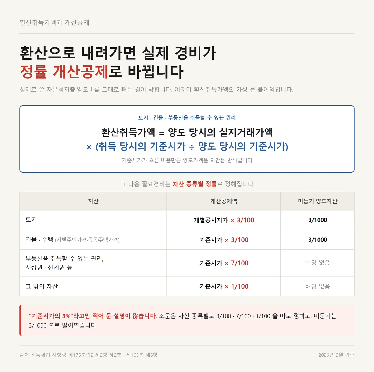 환산취득가액 산식과 자산별 개산공제율로 대체되는 양도소득세 취득가액 계산 자료카드