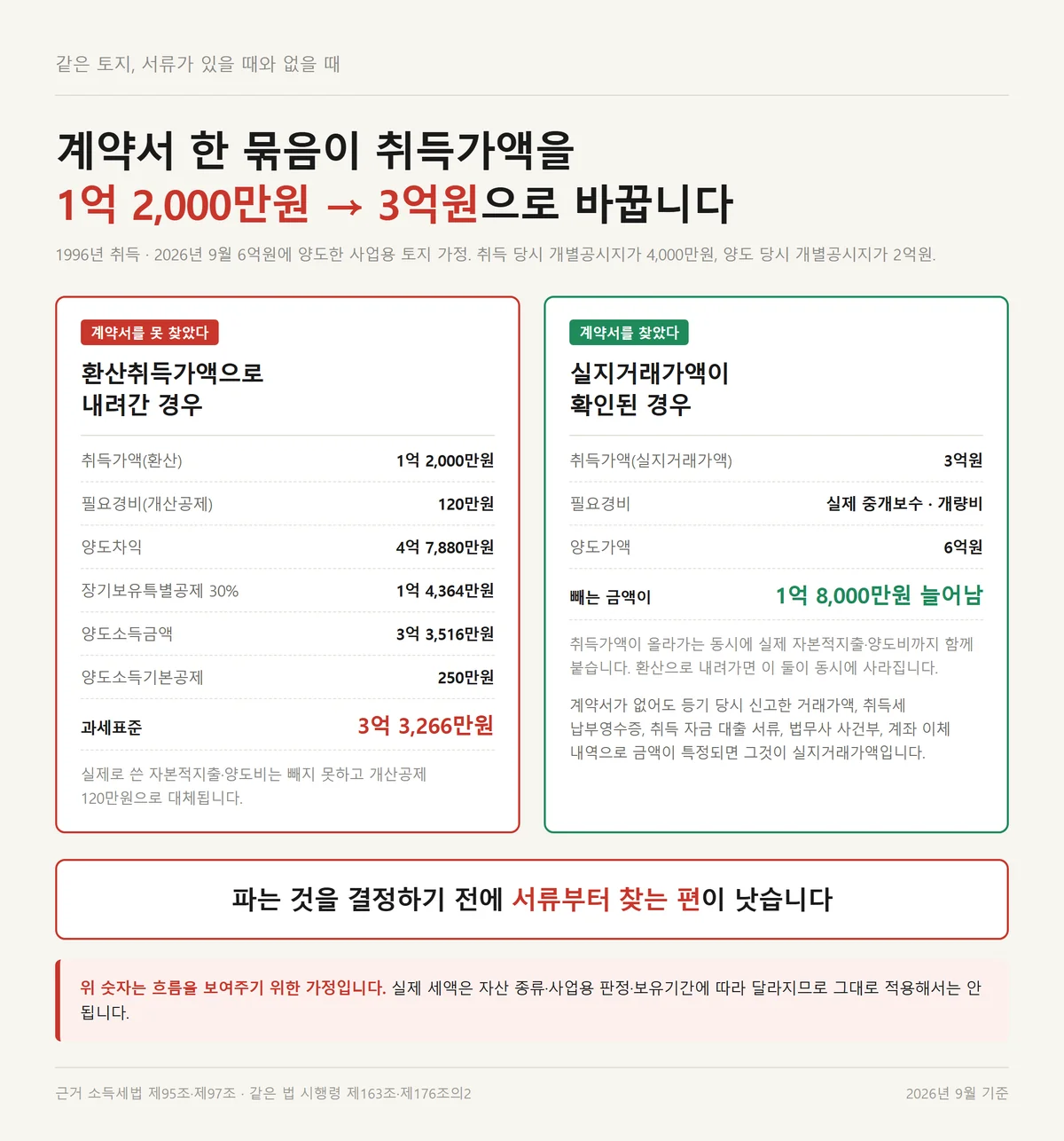 계약서를 찾았을 때와 못 찾았을 때 양도소득세 취득가액과 양도차익이 벌어지는 비교