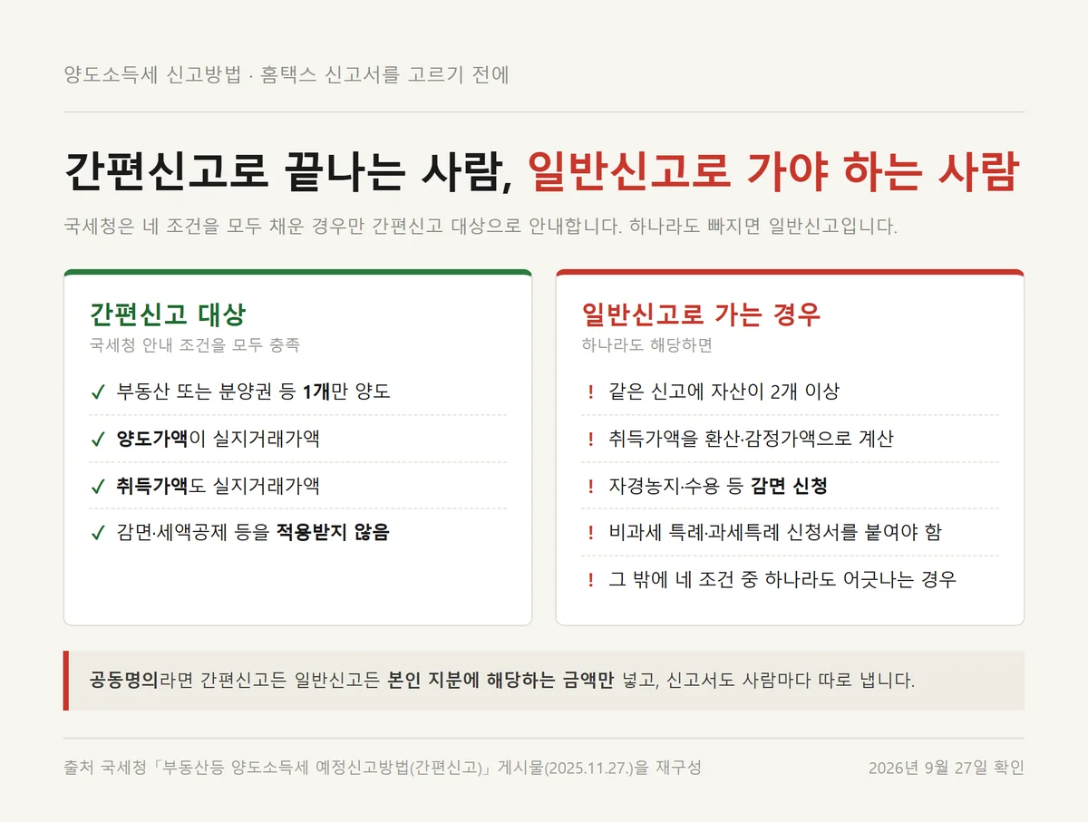 양도소득세 신고방법 중 간편신고 대상 네 조건과 일반신고로 가야 하는 경우를 비교한 자료카드