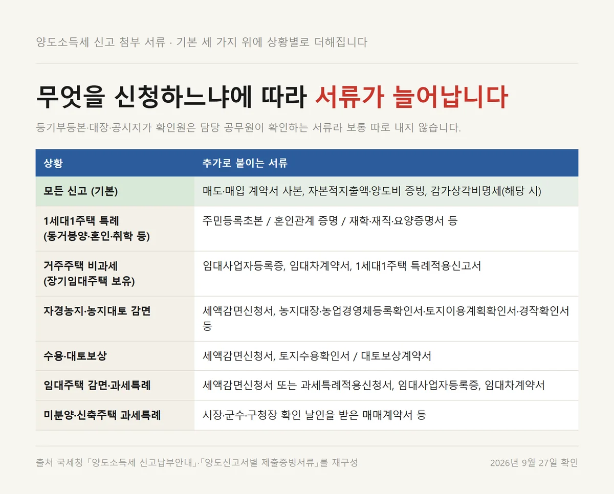양도소득세 신고방법에서 비과세 특례 감면 과세특례별로 추가되는 첨부 서류를 정리한 자료카드