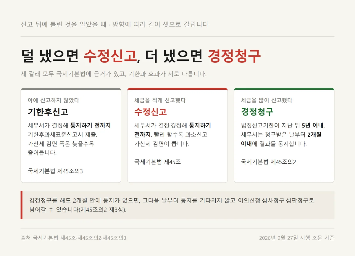양도소득세 신고방법 이후 기한후신고 수정신고 경정청구 세 갈래의 기한과 근거를 정리한 자료카드