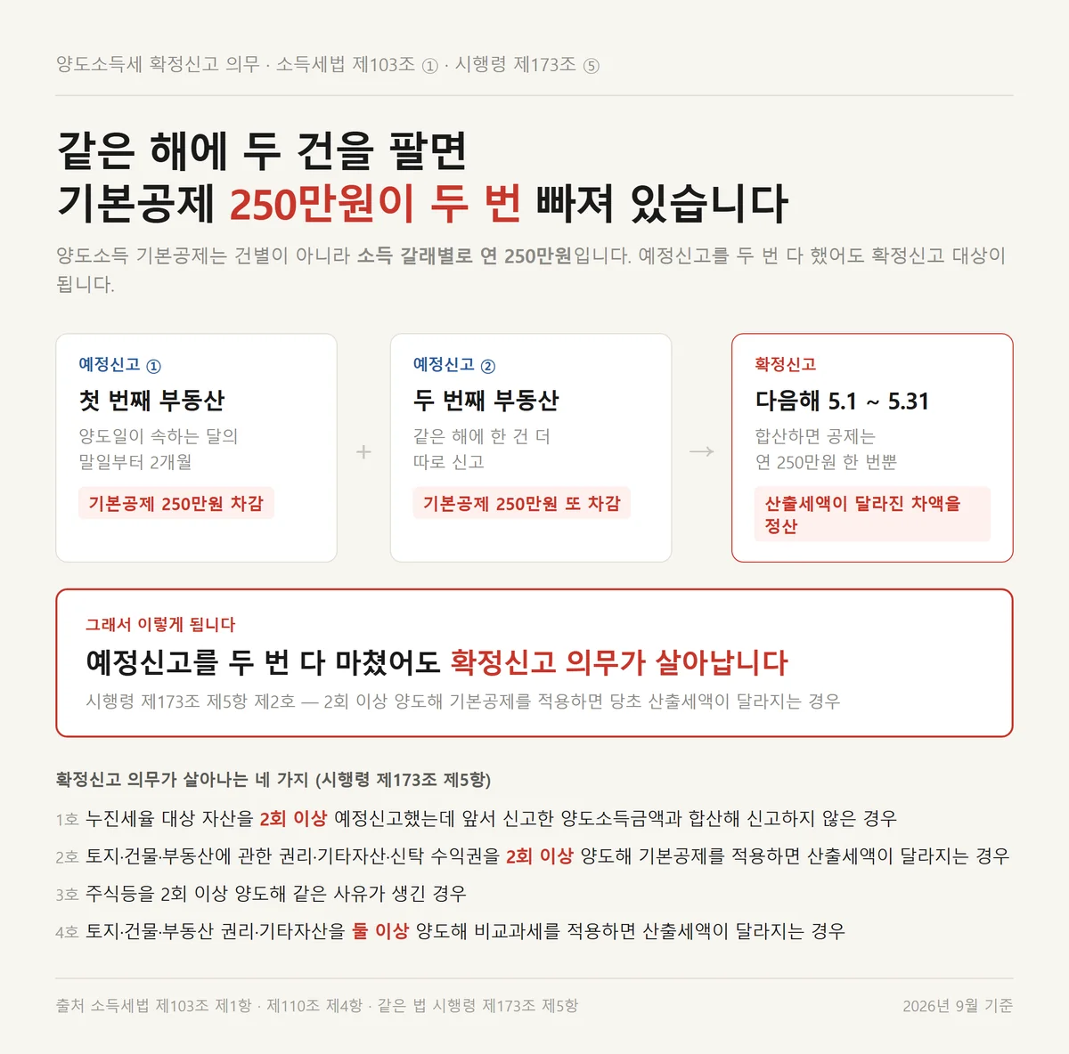 같은 해에 두 건을 팔면 양도소득세 기본공제 250만원이 두 번 빠지는 구조