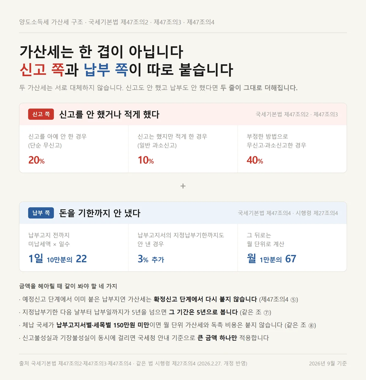 신고 쪽과 납부 쪽에 따로 붙는 양도소득세 가산세의 두 겹 구조를 정리한 도해