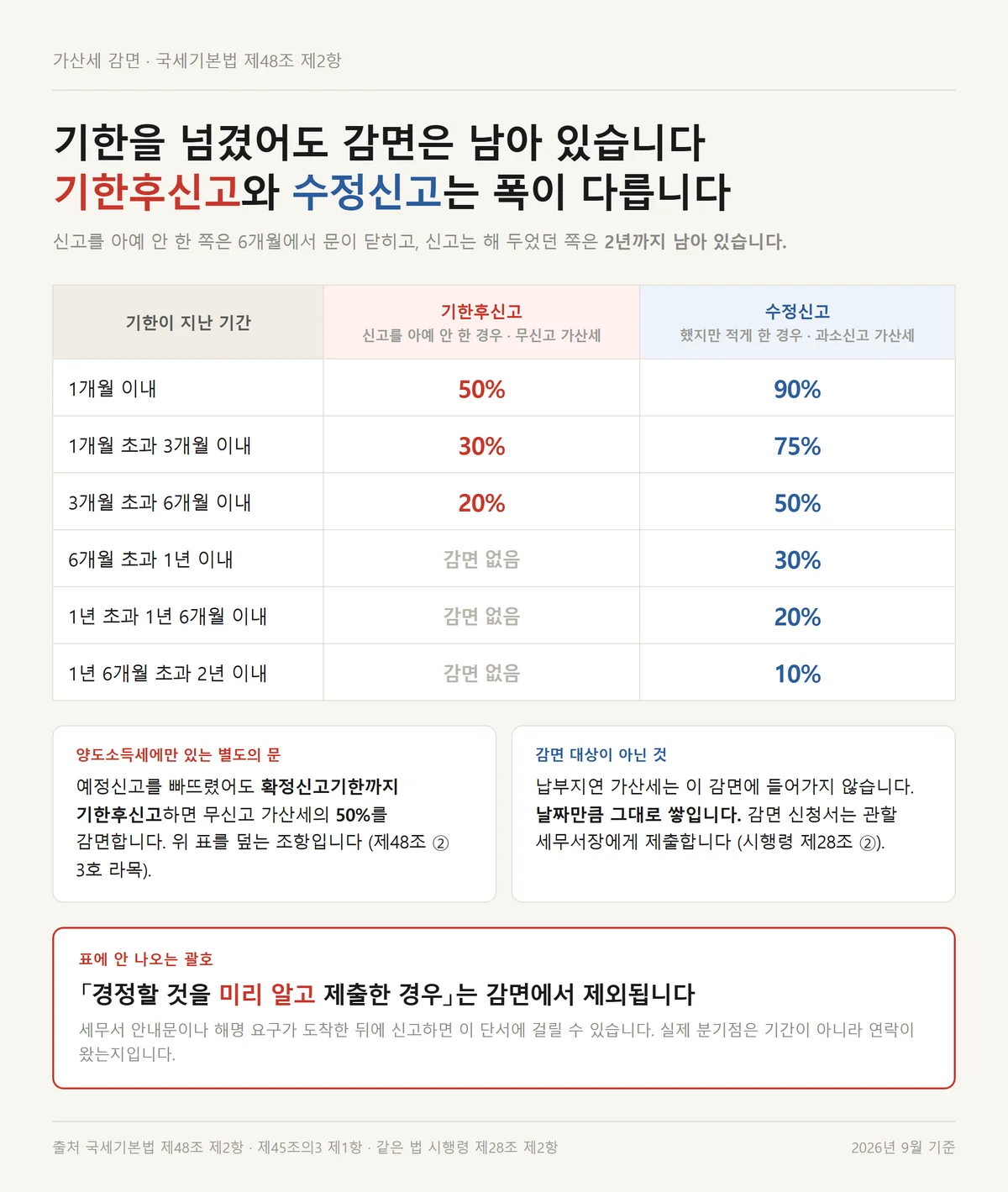 기한후신고와 수정신고의 양도소득세 가산세 감면율을 기간별로 나란히 비교한 표