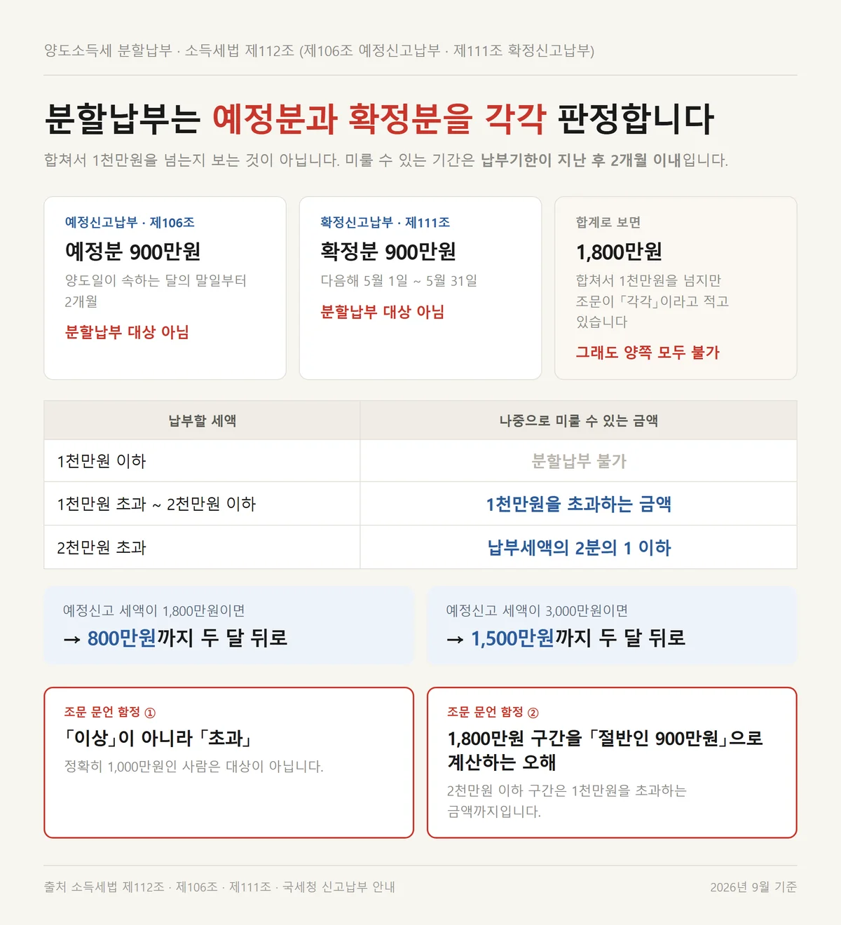 예정분과 확정분을 각각 판정하는 양도소득세 분할납부 기준과 구간별 미룰 수 있는 금액