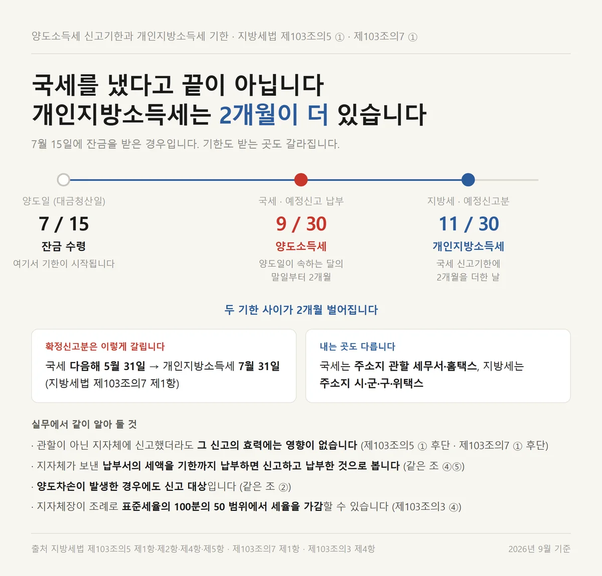 7월 15일 잔금 기준 양도소득세와 개인지방소득세 신고기한이 갈리는 시간축