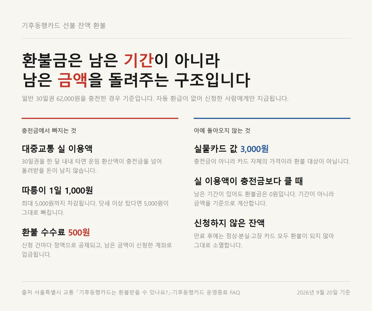 기후동행카드 종료 시 환불금에서 빠지는 이용액과 따릉이 차감과 수수료를 정리한 자료카드