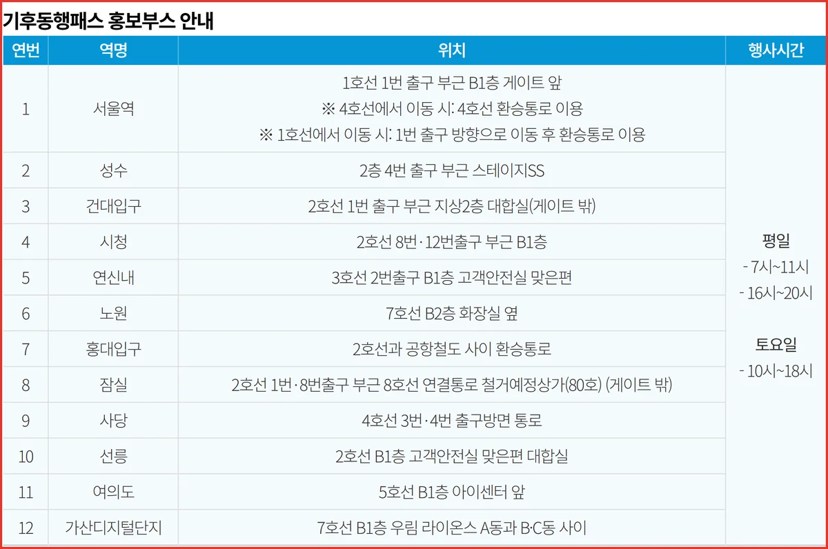 기후동행카드 종료에 따른 실물카드 무상교환 지하철역 12곳을 정리한 서울시 안내표