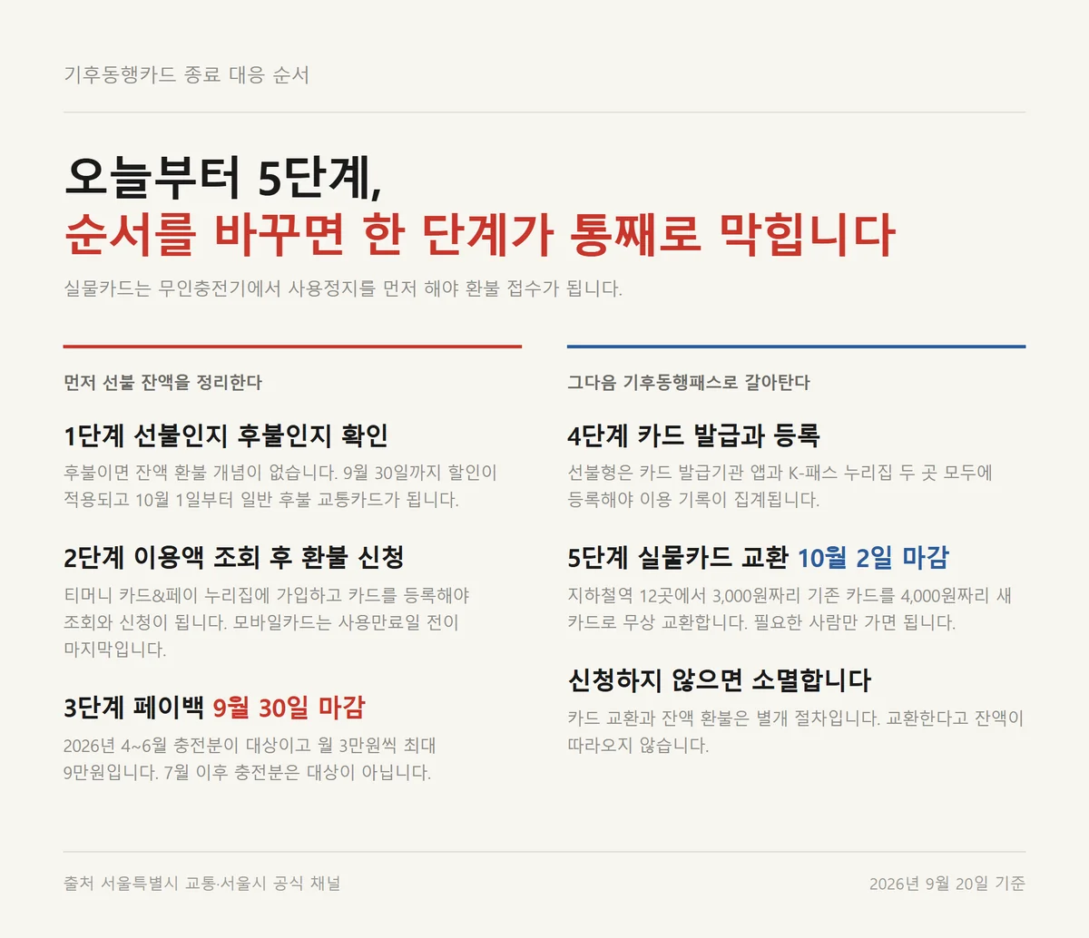 기후동행카드 종료에 맞춰 잔액 환불과 기후동행패스 전환까지 할 일 5단계 정리