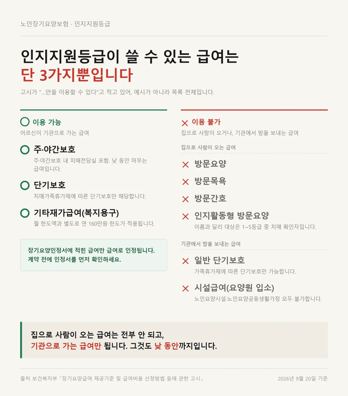 인지지원등급 혜택으로 쓸 수 있는 급여 3가지와 쓸 수 없는 급여를 나눈 체크리스트