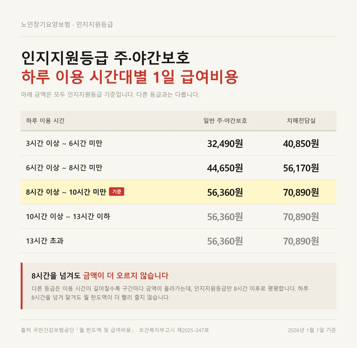 인지지원등급 혜택 이용 시 주야간보호 하루 이용 시간대별 1일 급여비용 비교표