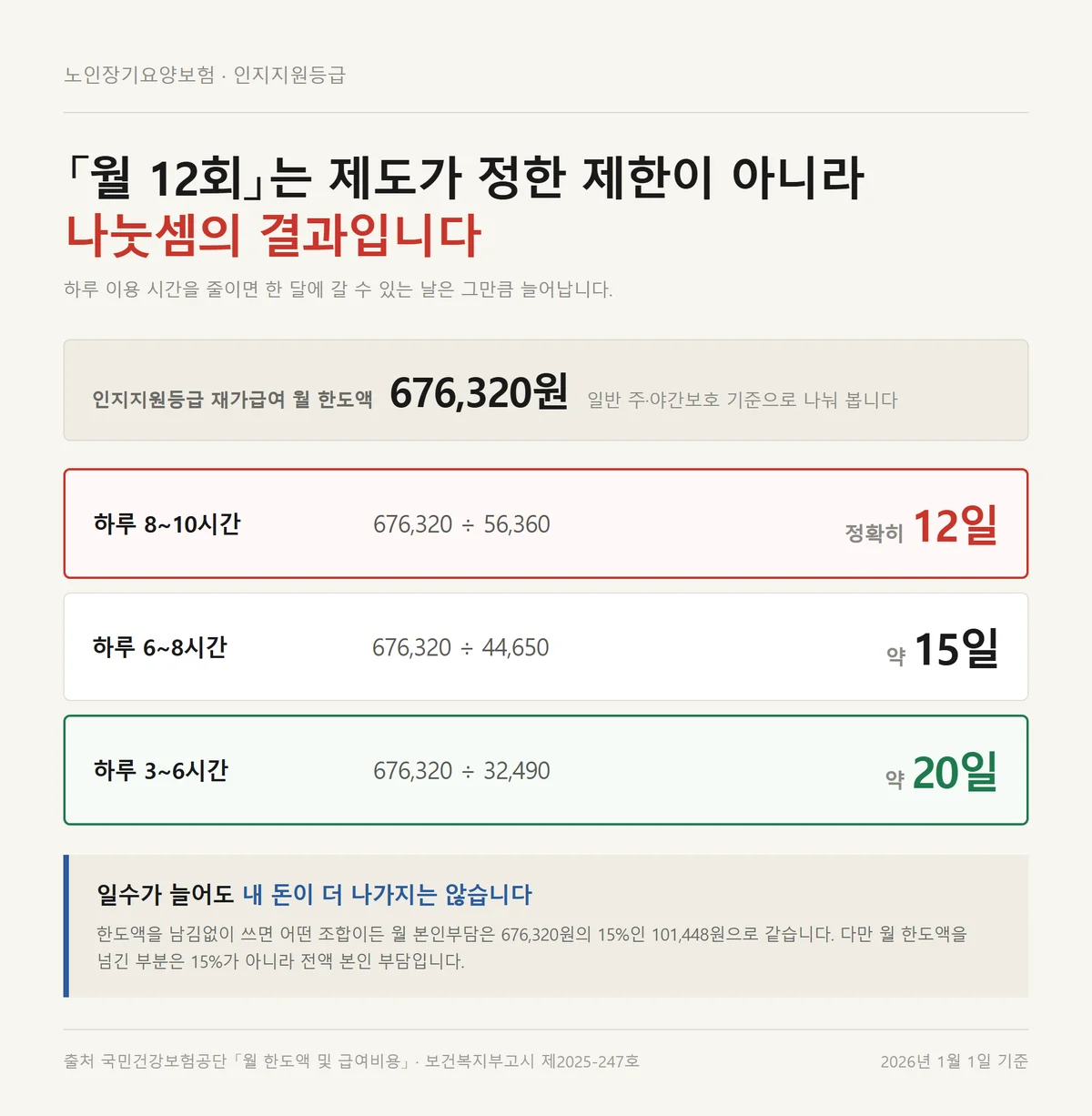 인지지원등급 혜택에서 하루 이용 시간에 따라 월 이용 일수가 달라지는 환산 도해