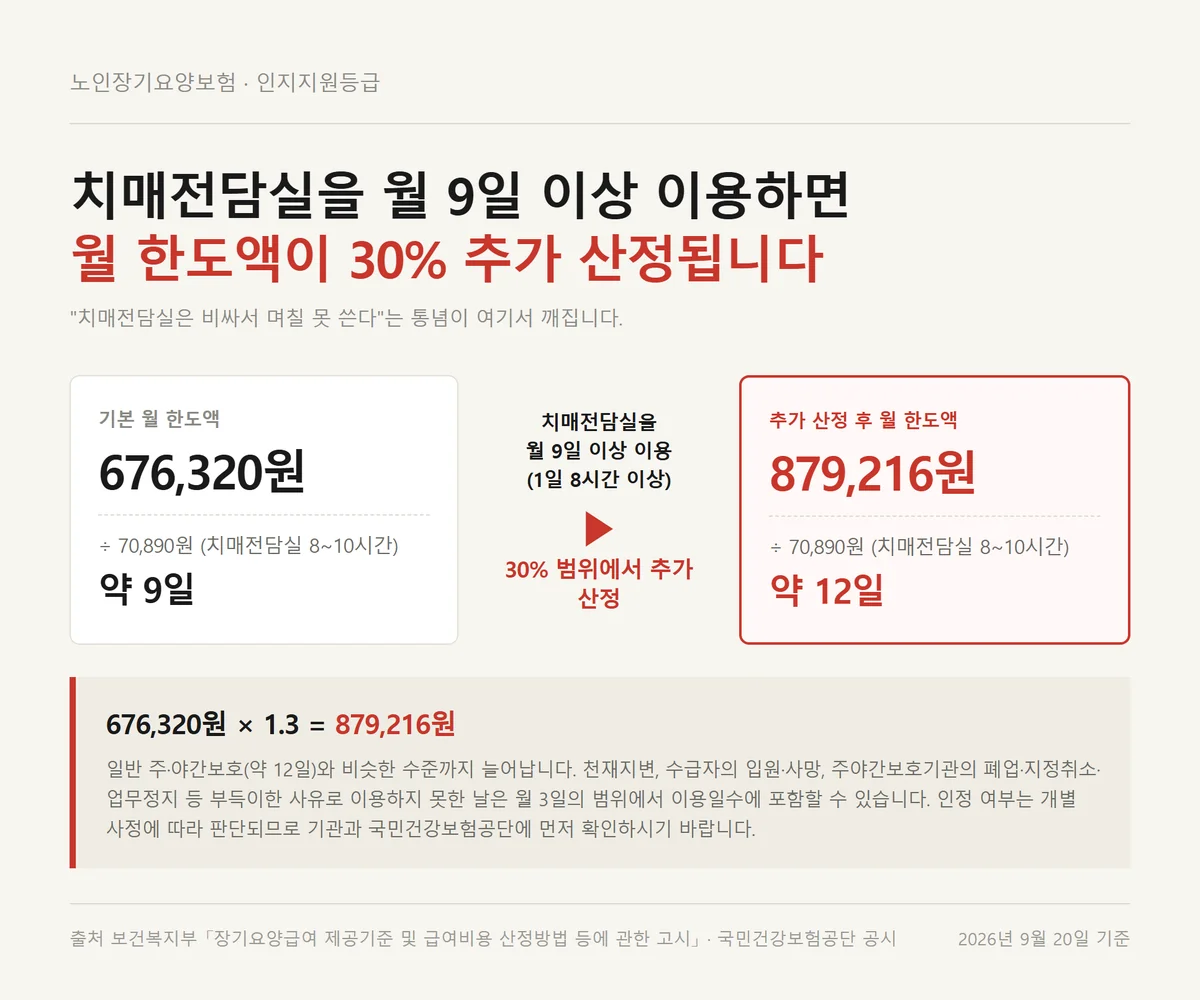 인지지원등급 혜택 중 치매전담실을 월 9일 이상 이용할 때 늘어나는 월 한도액