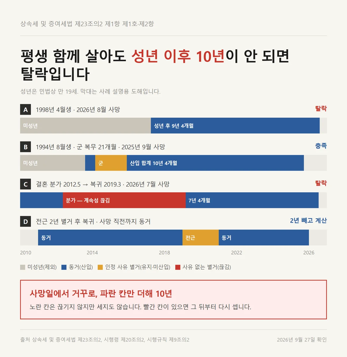 생년월일과 사망일로 동거주택 상속공제 동거 10년을 계산한 네 가지 사례표