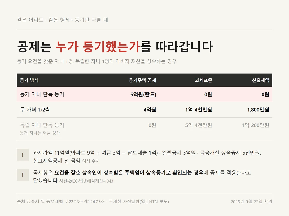 같은 아파트도 동거주택 상속공제 대상 자녀의 등기 지분에 따라 공제액과 상속세가 달라지는 비교표